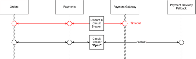 Diagrama de sequência com Circuit Breaker e Fallback